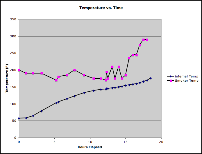 Temperature over Time